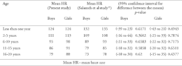 table 3 from age related reference ranges of heart rate for