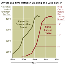 Watch this short video in full for causes of lung cancer, prevention methods and symptoms to watch out for. File Cancer Smoking Lung Cancer Correlation From Nih Svg Wikipedia
