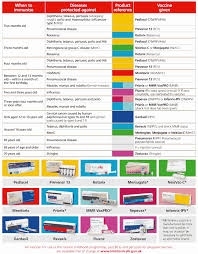 11 New Childhood Vaccines Schedules Released Uk New