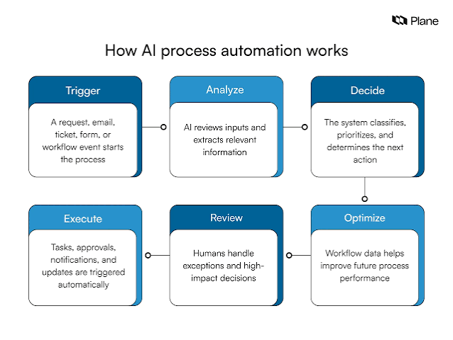How to Automate SME Business Processes with AI: The Step-by-Step Operational Framework