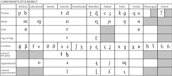 Choose between british and american* pronunciation. 7 International Phonetic Alphabet Ipa Chart Download Scientific Diagram