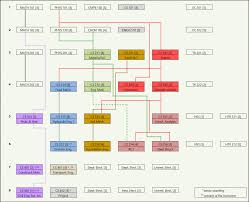 flow chart civil engineering