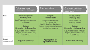 At basf, we create chemistry for a sustainable future. We Create Value