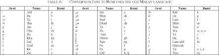 Ini kisah pemilik nama alief gustakhiyat. Table Iv From Phonetic Coding Methods For Malay Names Retrieval Semantic Scholar