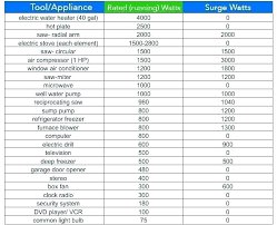 Portable Generator Sizing A Chart Wattage Usage Reptown Co