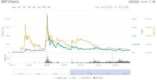 This means they believe that in the future banks and institutions will use xrp to move value and will therefore buy xrp and drive up its price. Investing In Ripple Is Xrp A Good Investment In 2020 Stormgain