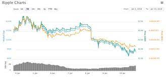 Dollar for dollar, how much bitcoins price increases per dollar invested. Ripple V Bitcoin Chart How Is Xrp Performing Compared To Btc City Business Finance Express Co Uk