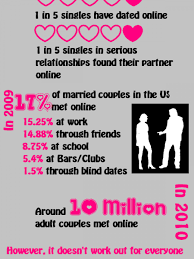 In the world of online dating, you can instantly sift pat thousands of online dating profile pictures and land on just a few that have your common interests. Online Dating Successes Infographics Visual Ly