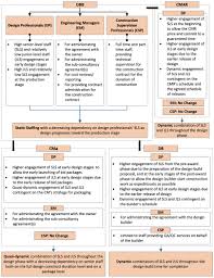Jls case packers are built for washdown environments. Architect And Engineer S Spectrum Of Engagement Under Alternative Delivery Methods Agreement Negotiation And Formation Implications Journal Of Legal Affairs And Dispute Resolution In Engineering And Construction Vol 12 No 1