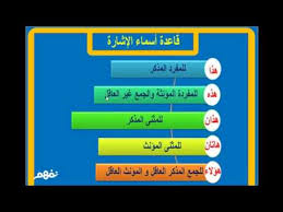 أسماء الإشارة لغة عربية للصف الرابع الإبتدائي موقع نفهم موقع نفهم Youtube