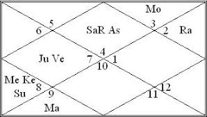 Vedic Astrology Readings Of Malavya Yoga Venus Birth