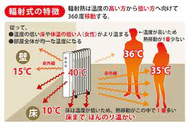 輻射熱と自然対流でおだやかに暖める 寒い日でも日なたにいると、ぽかぽかと暖かく感じます。 太陽の熱が、じかに私たちの肌に届いているからです。 これが「輻射熱」の特徴。 触れたり、温風を送ったりしなくても、物に直接熱を伝えて表面温度を上げるのです。 è¼»å°„å¼æš–æˆ¿ãŒãªãœè‰¯ã„ã®ã‹ å²é˜œã®æ³¨æ–‡ä½å®… ä¸€æˆ¸å»ºã¦ã®å·¥å‹™åº— ç„¡åž¢storyã®å±±å–œå»ºè¨­