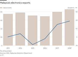 Trade unions in malaysia are regulated by the trade unions act of 1959. Malaysian Electronics Firms Face Hit From China Financial Times