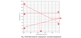 The Stall Chart Varying Flow Secondary Constant Inlet