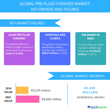 Cara download prefil dapodik 2021. Top 5 Vendors In The Global Pre Filled Syringes Market From 2017 To 2021 Technavio Business Wire