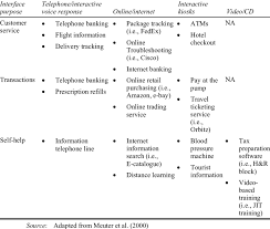 If you don't plan on filing taxes anytime soon. Types Of Ssts Purpose Technology Interface Of Sst Download Table