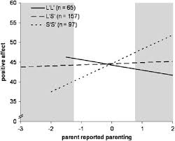 Are you ready to spend all your money on d. Differential Susceptibility In Youth Evidence That 5 Httlpr X Positive Parenting Is Associated With Positive Affect For Better And Worse Translational Psychiatry