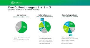 Ihs Markit Research Update Chemical Company Analysis Dow