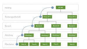 Social Intranet Steigert Wertschatzend Die Mitarbeiter Produktivitat