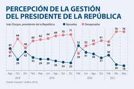 Encuesta de invamer muestra posible victoria del pacto histórico liderado por gustavo petro en 2022) además, también se espera la elección de un candidato presidencial por parte de la coalición de la esperanza, que se ha denominado del centro político. Encuesta De Invamer Revela Que Aprobacion De Duque Se Mantiene En El Nivel Mas Bajo