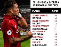 Dia semakin dekat dengan koleksi gol mantan penyerang real madrid dan schalke 04, raul gonzalez. Firmino Peringkat Tiga Top Skor Lfc Di Liga Champions Liverpool Fc