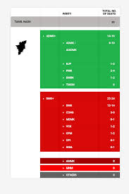 Tamil nadu election result 2021 live: Tamil Nadu Exit Poll Results News18 Ipsos Exit Poll Predicts 22 24 Seats For Dmk Congress Alliance 14 16 For Aiadmk Bjp In 2019 Lok Sabha Elections Cnbctv18 Com