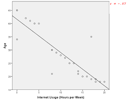 Let us understand how to construct a scatter plot with the help of the below example. Scatterplot And Correlation Definition Example Analysis Video Lesson Transcript Study Com