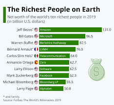 What Do These People Have In Common The World S Wealthiest People All Have Certain Things In Common Legendary Work Ethics Amazon Jeff Bezos Bezos Berkshire
