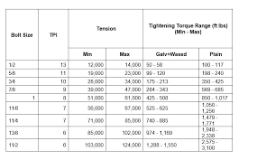 A325 Bolt Chart Technical Metal