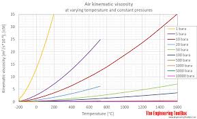 Air Dynamic And Kinematic Viscosity