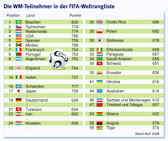 In erster linie dient die fifa weltrangliste zur einteilung von lostöpfen. Fifa Weltrangliste Deutschland Auf Platz 19 Von Spiel Zu Spiel Faz