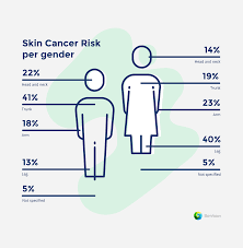 Things to watch out for: Unexpected Places To Look For Skin Cancer Skinvision Blogs