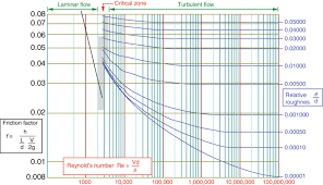 74 moody chart for fully developed turbulent and laminar