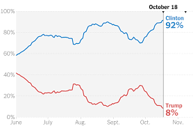 Hillary Clinton Has A 91 Chance To Win