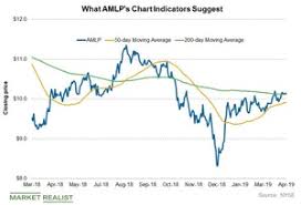 Analyzing Amlps Chart Indicators And Short Interest