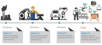 Sejarah Revolusi Industri 1 0 Hingga 4 0 Menara Ilmu Otomasi Industri Sv Ugm Revolusi Industri Revolusi Industri