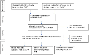 Modified Prisma Chart Integrative Review Of Studies On