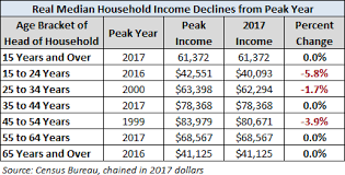 Median Household Incomes By Age Bracket 1967 2017 Dshort