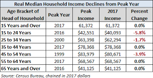 median household incomes by age bracket 1967 2017