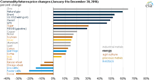 Energy Commodity Prices Rose More Than Other Commodity
