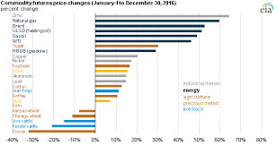 energy commodity prices rose more than other commodity