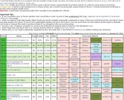 More Dooks Food Chart Pictures Inside Ferret Food