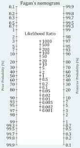 Image result for Fagan Nomogram