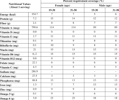 Lentils are legumes that provide essential folate in pregnancy, may support heart health, and improve immune response to infection, among other benefits. Nutritional Value Analysis Of A Portion Of Lentil Soup And Percent Of Download Table