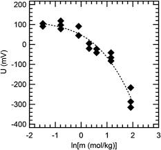 Measured Open Circuit Potential U From Concentration Cells