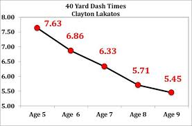 Can Your Kid Sprint Simplifaster