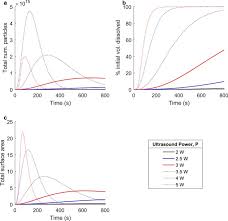 For example, sugar and salt are more soluble in water at higher. Solid Dissolution In A Fluid Solvent Is Characterized By The Interplay Of Surface Area Dependent Diffusion And Physical Fragmentation Scientific Reports