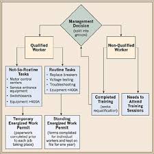 Permit To Work Process Flow Chart Www Bedowntowndaytona Com