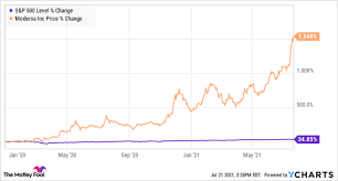 Find the latest moderna, inc. Is It Too Late To Buy Moderna Stock Nasdaq