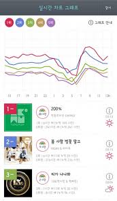 Akdong Musicians 200 Ranks 1 On The Genie Real Time